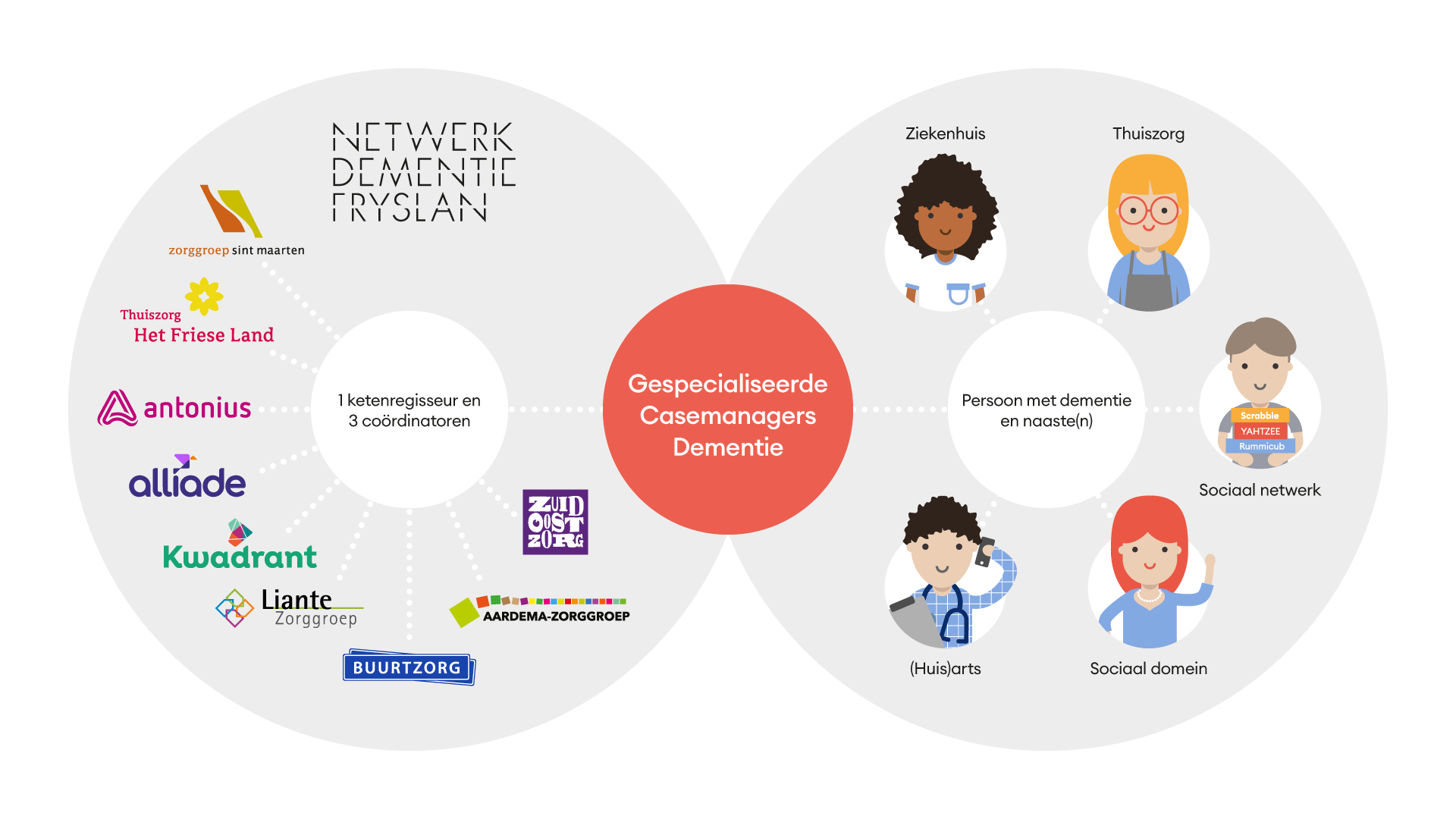Organogram NDF
