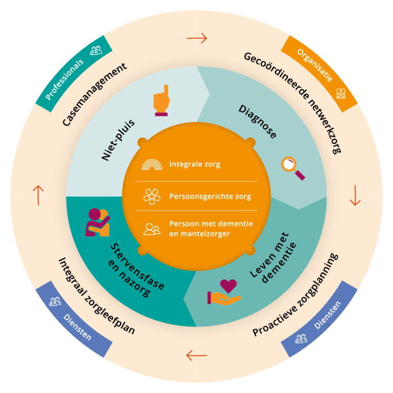 Zorgstandaard dementie