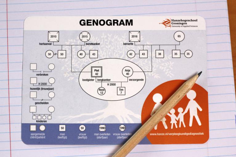 Genogram - Familiezorg